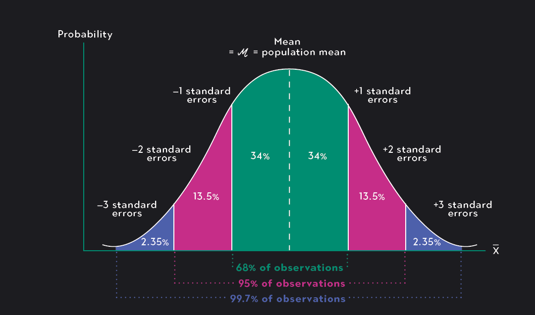Sampling distributions showing how the distribution of sample means narrows as sample size increases